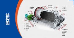 球磨機干磨和濕磨的區(qū)別是什么？濕磨加多少水