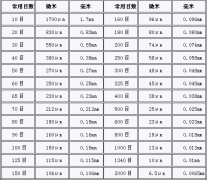 目數(shù),目,毫米,微米對(duì)照表